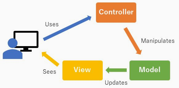 UserとModel、View、Controllerの関係図