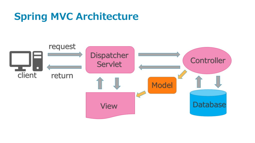 Spring MVC Architectureとデータベースの概要図