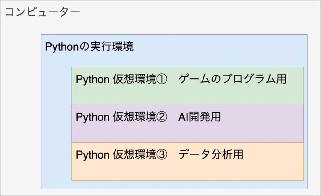 Pythonの仮想環境とは